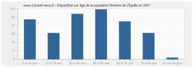 Répartition par âge de la population féminine de L'Éguille en 2007