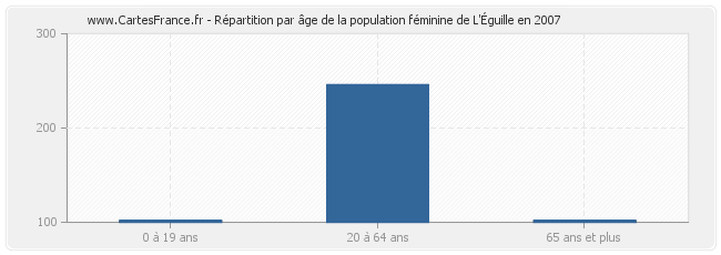 Répartition par âge de la population féminine de L'Éguille en 2007