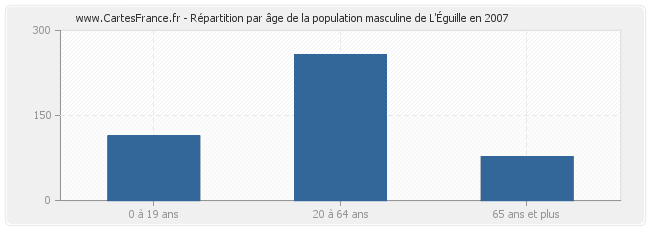 Répartition par âge de la population masculine de L'Éguille en 2007