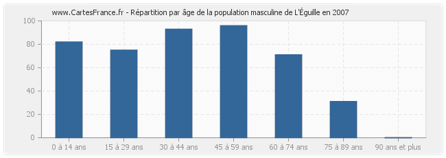 Répartition par âge de la population masculine de L'Éguille en 2007