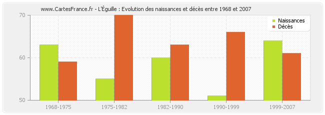 L'Éguille : Evolution des naissances et décès entre 1968 et 2007