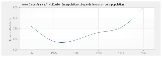 L'Éguille : Interpolation cubique de l'évolution de la population
