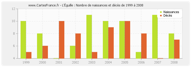 L'Éguille : Nombre de naissances et décès de 1999 à 2008