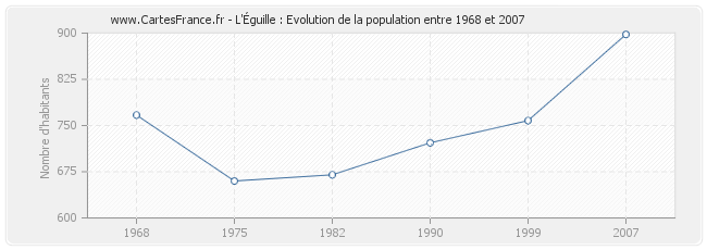 Population L'Éguille
