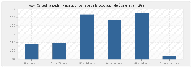 Répartition par âge de la population d'Épargnes en 1999