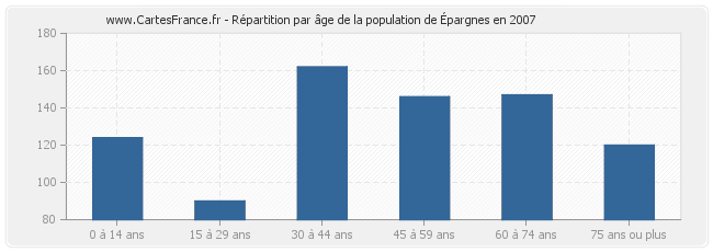 Répartition par âge de la population d'Épargnes en 2007