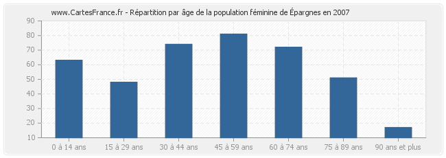 Répartition par âge de la population féminine d'Épargnes en 2007