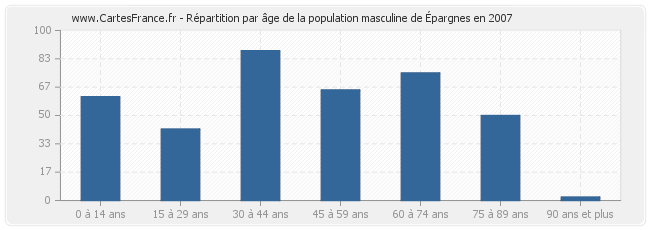 Répartition par âge de la population masculine d'Épargnes en 2007