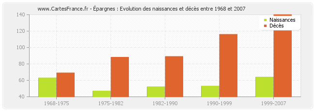 Épargnes : Evolution des naissances et décès entre 1968 et 2007