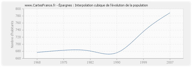 Épargnes : Interpolation cubique de l'évolution de la population