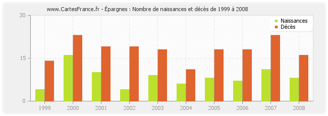Épargnes : Nombre de naissances et décès de 1999 à 2008