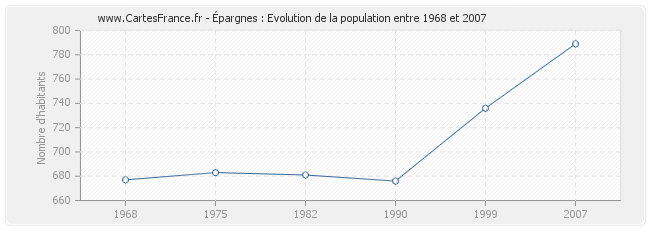 Population Épargnes