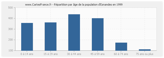 Répartition par âge de la population d'Esnandes en 1999