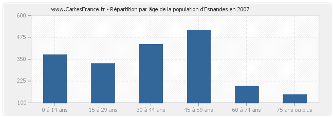Répartition par âge de la population d'Esnandes en 2007