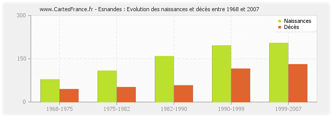 Esnandes : Evolution des naissances et décès entre 1968 et 2007