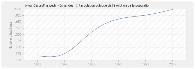 Esnandes : Interpolation cubique de l'évolution de la population