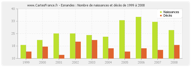 Esnandes : Nombre de naissances et décès de 1999 à 2008