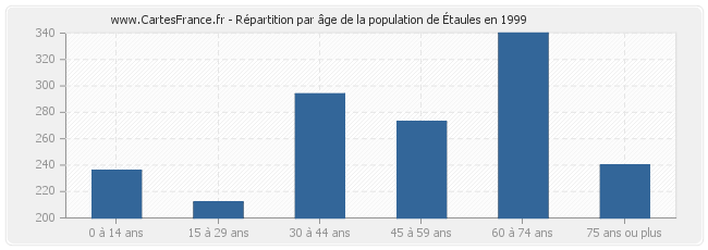 Répartition par âge de la population d'Étaules en 1999