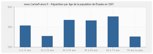 Répartition par âge de la population d'Étaules en 2007
