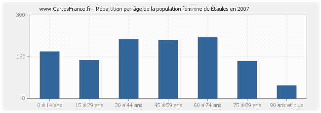 Répartition par âge de la population féminine d'Étaules en 2007