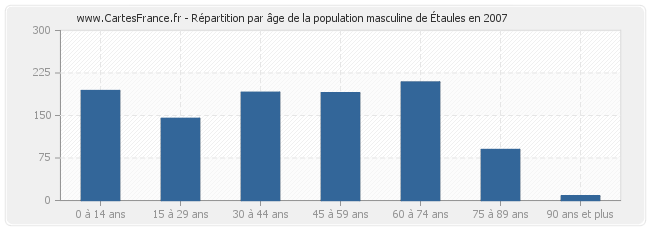 Répartition par âge de la population masculine d'Étaules en 2007