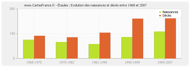 Étaules : Evolution des naissances et décès entre 1968 et 2007