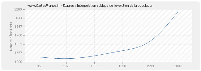 Étaules : Interpolation cubique de l'évolution de la population