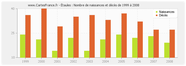 Étaules : Nombre de naissances et décès de 1999 à 2008