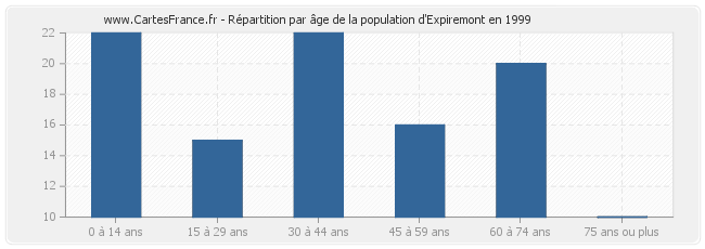 Répartition par âge de la population d'Expiremont en 1999