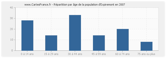 Répartition par âge de la population d'Expiremont en 2007