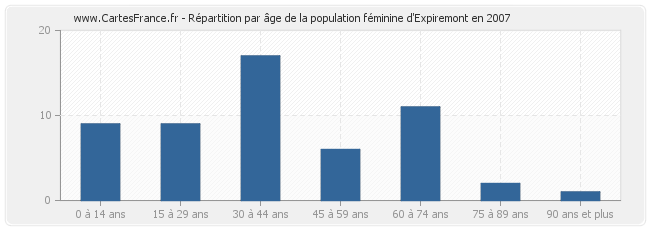 Répartition par âge de la population féminine d'Expiremont en 2007