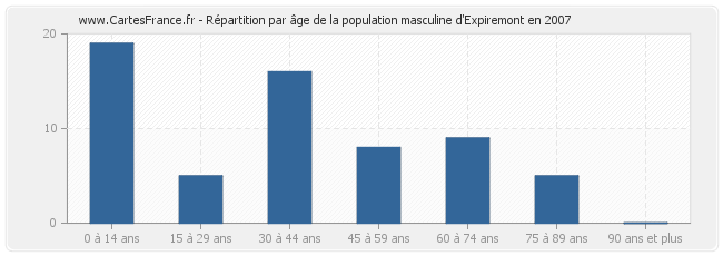 Répartition par âge de la population masculine d'Expiremont en 2007