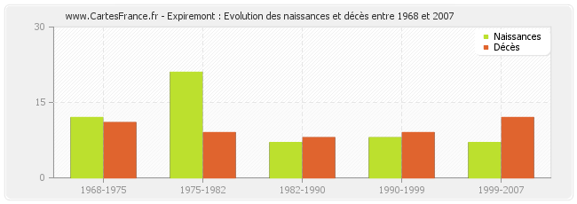 Expiremont : Evolution des naissances et décès entre 1968 et 2007