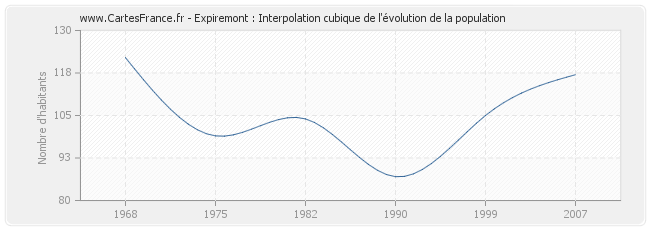 Expiremont : Interpolation cubique de l'évolution de la population