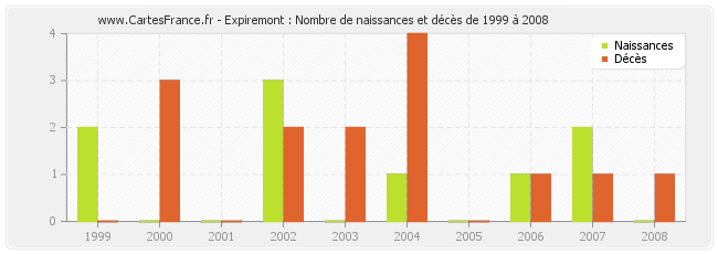 Expiremont : Nombre de naissances et décès de 1999 à 2008