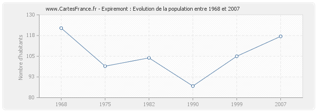 Population Expiremont