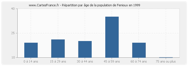 Répartition par âge de la population de Fenioux en 1999