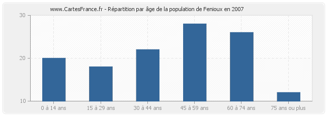 Répartition par âge de la population de Fenioux en 2007