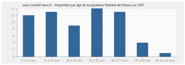 Répartition par âge de la population féminine de Fenioux en 2007