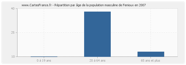 Répartition par âge de la population masculine de Fenioux en 2007