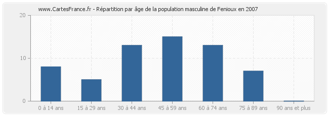 Répartition par âge de la population masculine de Fenioux en 2007