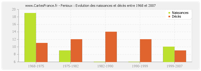 Fenioux : Evolution des naissances et décès entre 1968 et 2007