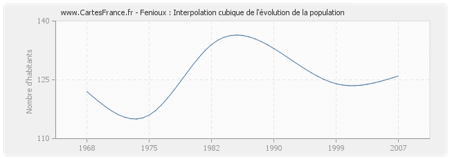 Fenioux : Interpolation cubique de l'évolution de la population
