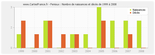 Fenioux : Nombre de naissances et décès de 1999 à 2008