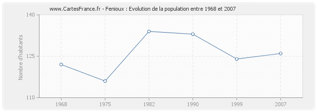 Population Fenioux