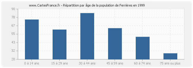 Répartition par âge de la population de Ferrières en 1999