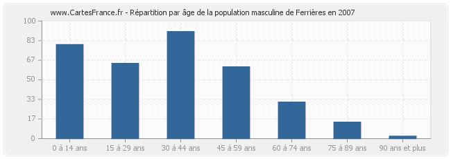 Répartition par âge de la population masculine de Ferrières en 2007