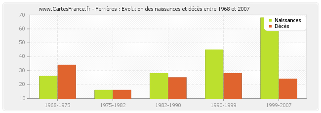 Ferrières : Evolution des naissances et décès entre 1968 et 2007