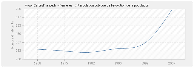 Ferrières : Interpolation cubique de l'évolution de la population