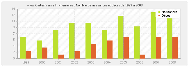 Ferrières : Nombre de naissances et décès de 1999 à 2008